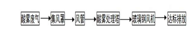 電鍍廢氣處理工藝