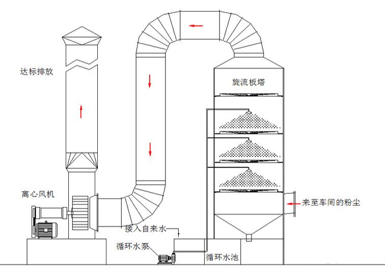 廢氣治理